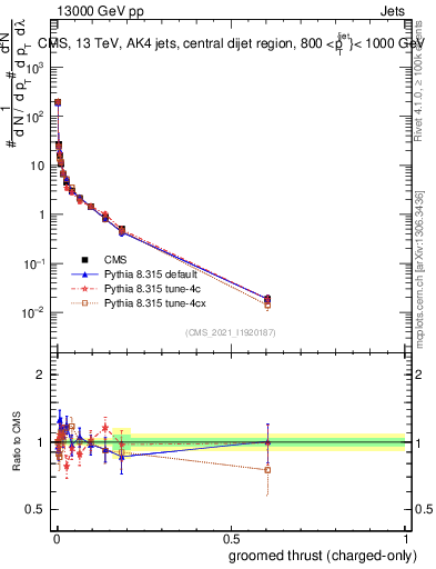 Plot of j.thrust.gc in 13000 GeV pp collisions