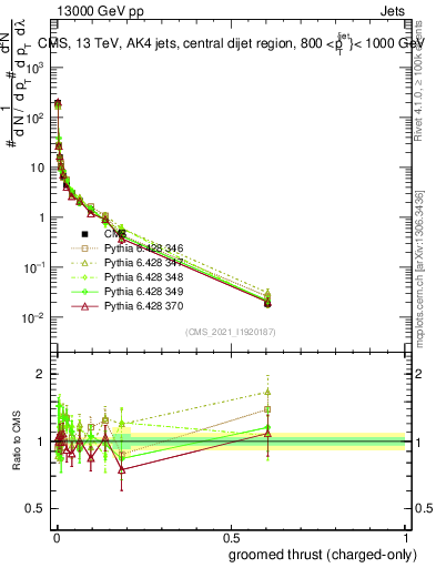 Plot of j.thrust.gc in 13000 GeV pp collisions