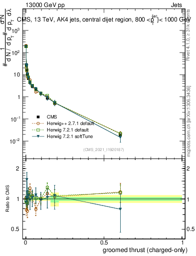Plot of j.thrust.gc in 13000 GeV pp collisions