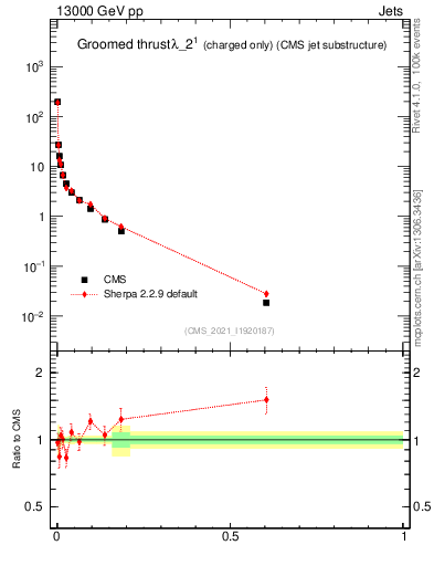 Plot of j.thrust.gc in 13000 GeV pp collisions