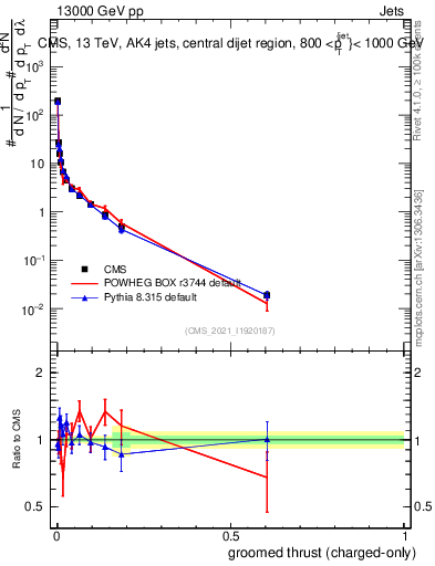 Plot of j.thrust.gc in 13000 GeV pp collisions