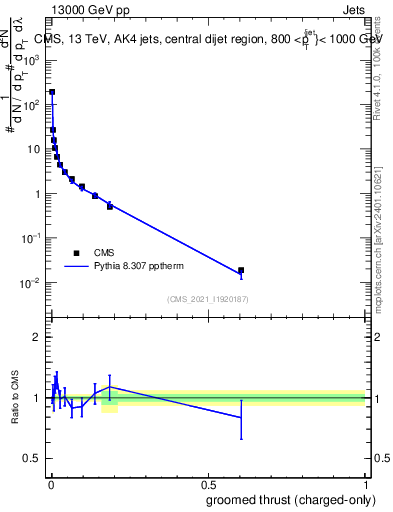 Plot of j.thrust.gc in 13000 GeV pp collisions