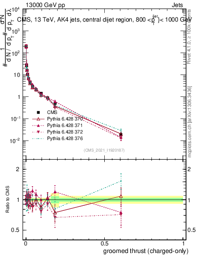 Plot of j.thrust.gc in 13000 GeV pp collisions