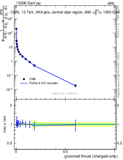 Plot of j.thrust.gc in 13000 GeV pp collisions