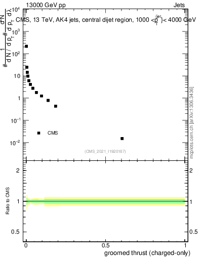Plot of j.thrust.gc in 13000 GeV pp collisions