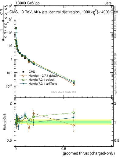 Plot of j.thrust.gc in 13000 GeV pp collisions