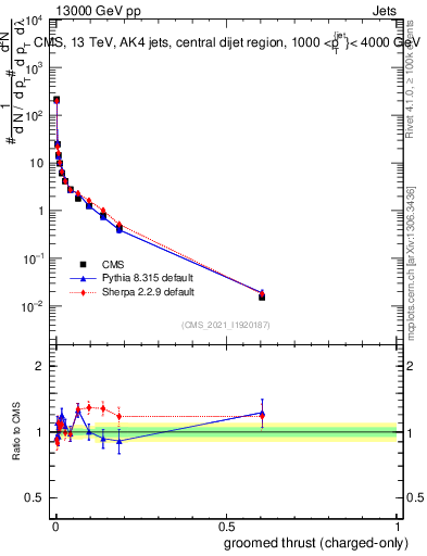 Plot of j.thrust.gc in 13000 GeV pp collisions