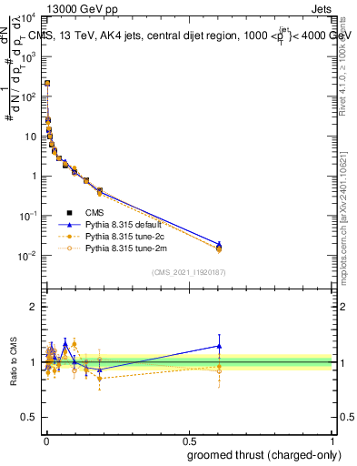 Plot of j.thrust.gc in 13000 GeV pp collisions