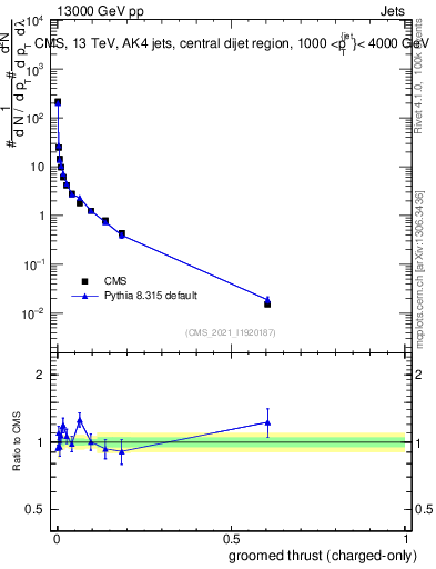 Plot of j.thrust.gc in 13000 GeV pp collisions