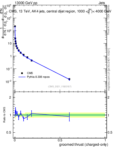 Plot of j.thrust.gc in 13000 GeV pp collisions