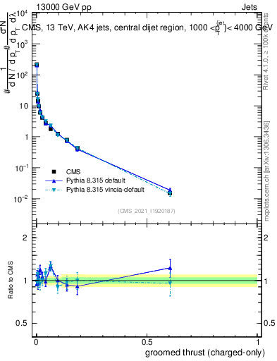 Plot of j.thrust.gc in 13000 GeV pp collisions
