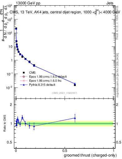Plot of j.thrust.gc in 13000 GeV pp collisions