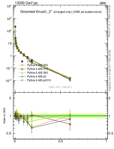 Plot of j.thrust.gc in 13000 GeV pp collisions