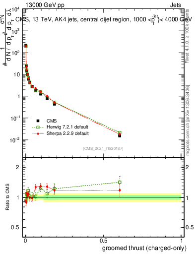 Plot of j.thrust.gc in 13000 GeV pp collisions