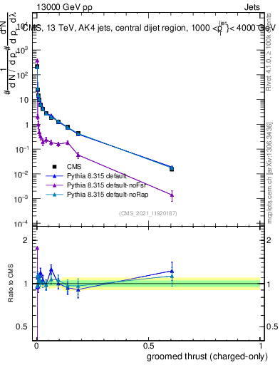Plot of j.thrust.gc in 13000 GeV pp collisions
