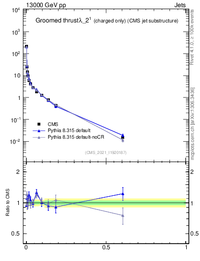 Plot of j.thrust.gc in 13000 GeV pp collisions
