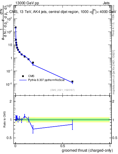 Plot of j.thrust.gc in 13000 GeV pp collisions