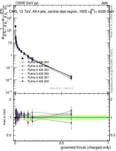 Plot of j.thrust.gc in 13000 GeV pp collisions