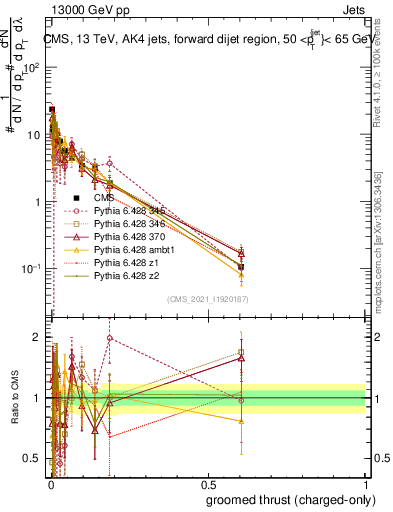 Plot of j.thrust.gc in 13000 GeV pp collisions