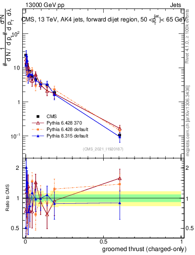 Plot of j.thrust.gc in 13000 GeV pp collisions