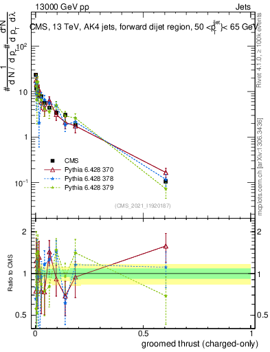 Plot of j.thrust.gc in 13000 GeV pp collisions