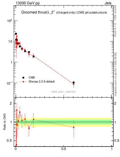Plot of j.thrust.gc in 13000 GeV pp collisions