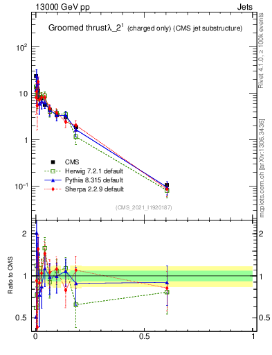 Plot of j.thrust.gc in 13000 GeV pp collisions