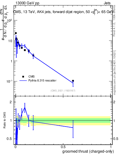 Plot of j.thrust.gc in 13000 GeV pp collisions