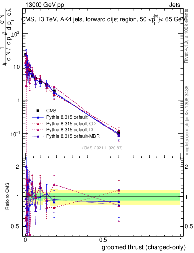 Plot of j.thrust.gc in 13000 GeV pp collisions