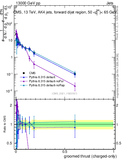 Plot of j.thrust.gc in 13000 GeV pp collisions