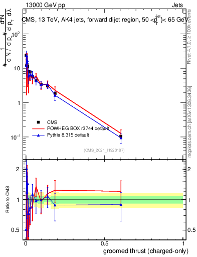 Plot of j.thrust.gc in 13000 GeV pp collisions