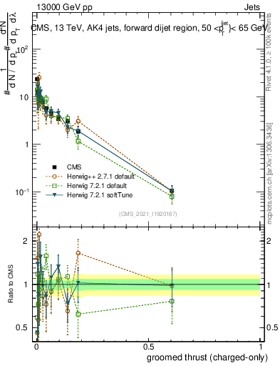 Plot of j.thrust.gc in 13000 GeV pp collisions