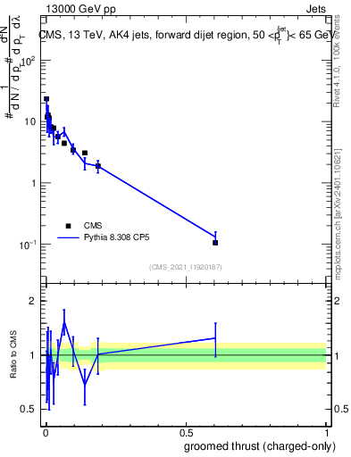 Plot of j.thrust.gc in 13000 GeV pp collisions
