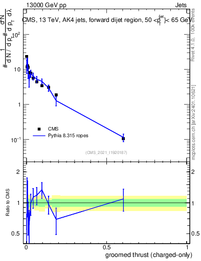Plot of j.thrust.gc in 13000 GeV pp collisions