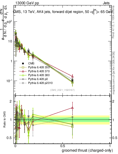 Plot of j.thrust.gc in 13000 GeV pp collisions