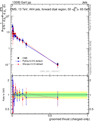 Plot of j.thrust.gc in 13000 GeV pp collisions