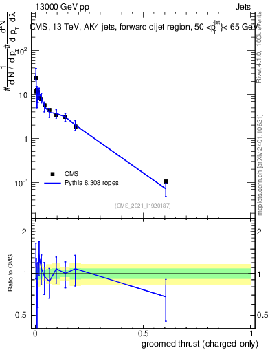 Plot of j.thrust.gc in 13000 GeV pp collisions