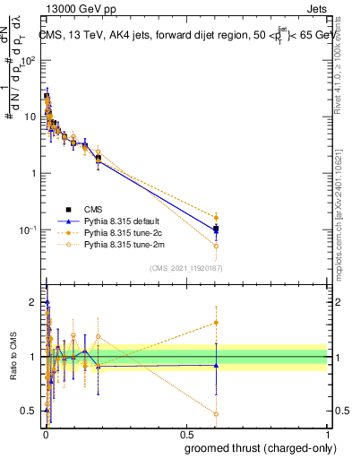 Plot of j.thrust.gc in 13000 GeV pp collisions