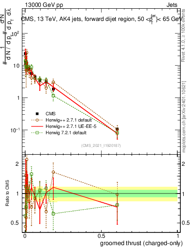 Plot of j.thrust.gc in 13000 GeV pp collisions