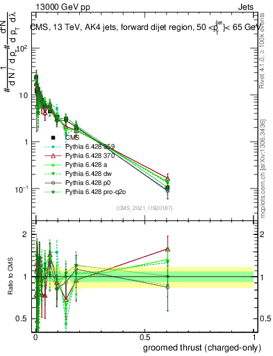 Plot of j.thrust.gc in 13000 GeV pp collisions
