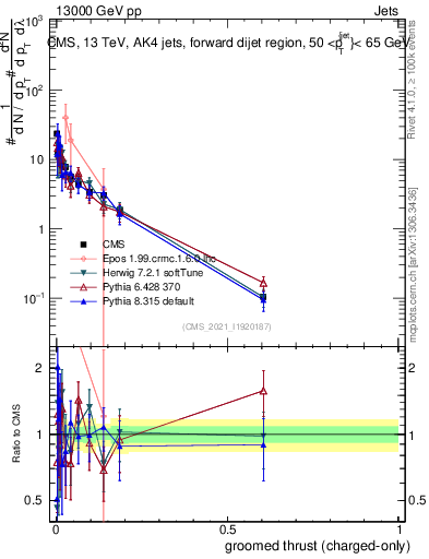 Plot of j.thrust.gc in 13000 GeV pp collisions