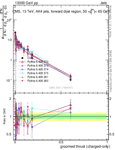 Plot of j.thrust.gc in 13000 GeV pp collisions