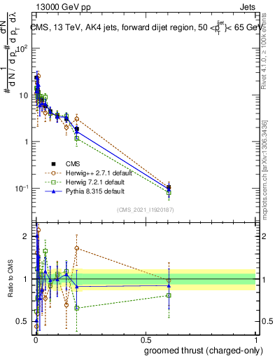Plot of j.thrust.gc in 13000 GeV pp collisions