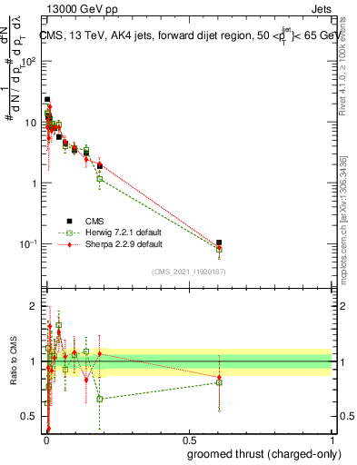 Plot of j.thrust.gc in 13000 GeV pp collisions