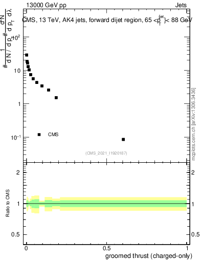 Plot of j.thrust.gc in 13000 GeV pp collisions