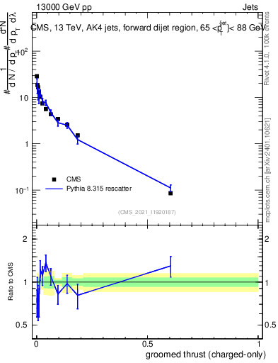 Plot of j.thrust.gc in 13000 GeV pp collisions
