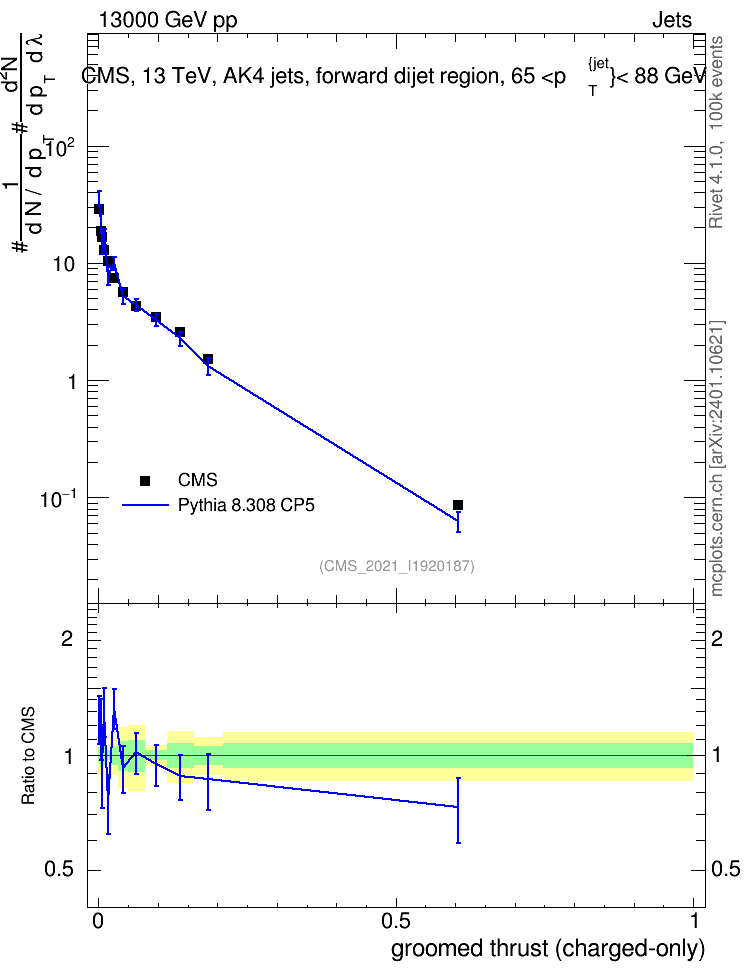 Plot of j.thrust.gc in 13000 GeV pp collisions