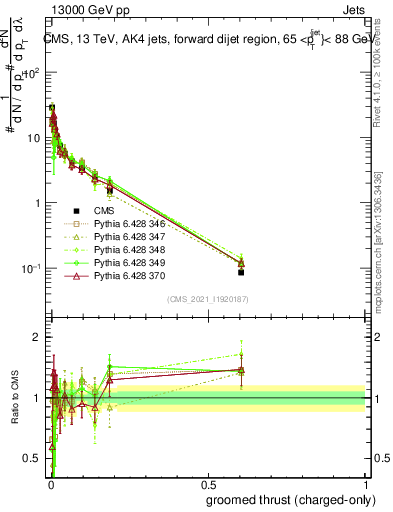 Plot of j.thrust.gc in 13000 GeV pp collisions