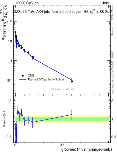 Plot of j.thrust.gc in 13000 GeV pp collisions