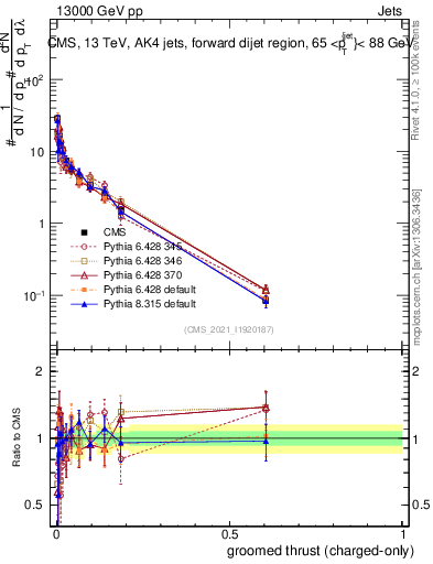 Plot of j.thrust.gc in 13000 GeV pp collisions